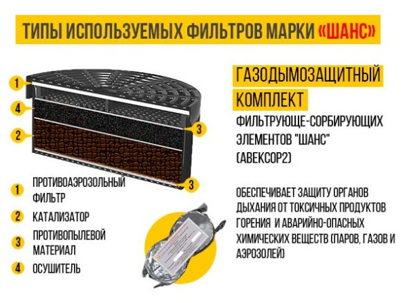 Универсальный фильтрующий малогабаритный самоспасатель (УФМС) «Шанс»-Е с полумаской (базовая модель)